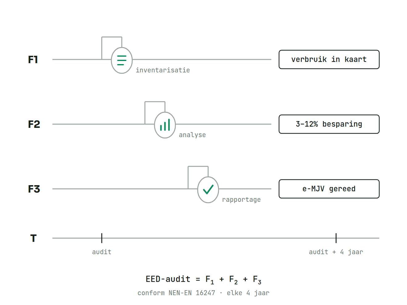 Schema EED-audit: inventarisatie, analyse en rapportage, elke 4 jaar conform NEN-EN 16247